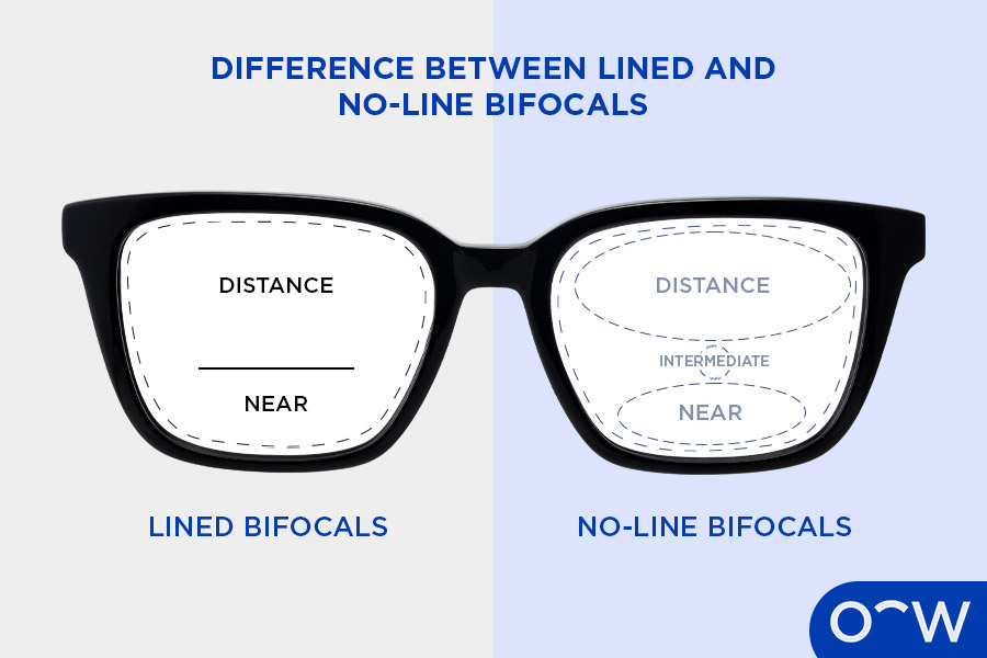 A frame with a bifocal lens next to a frame with a progressive
lens, showing the difference between having a line and no line.