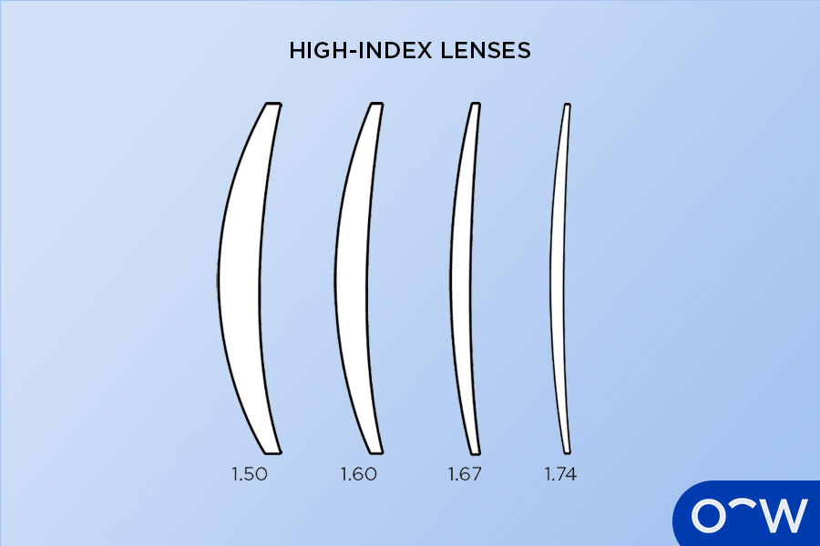High-index Lenses. Illustration showing the different lens thicknesses of high-index lenses.