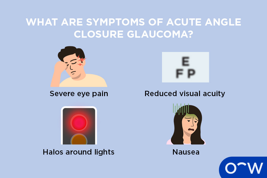 An infographic showing the symptoms of severe eye pain, reduced visual acuity, halos around objects of light, and nausea.