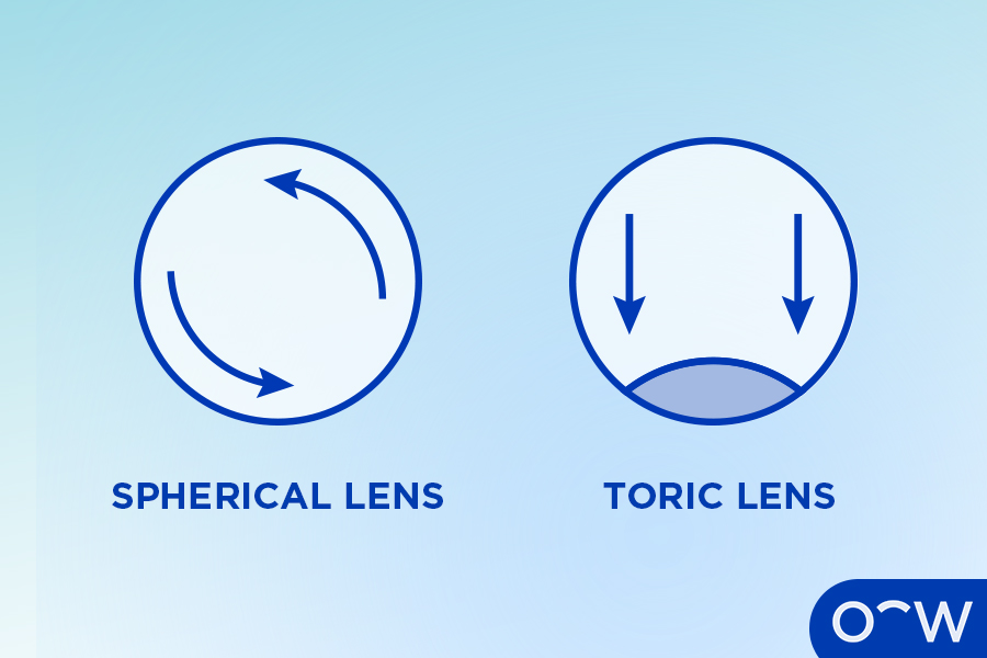 A toric contact lens compared to a regular or spherical contact lens.