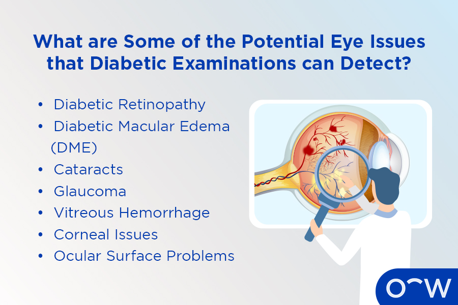 A list of potential eye issues that diabetic eye examinations can detect, including diabetic retinopathy, diabetic macular edema and cataracts.