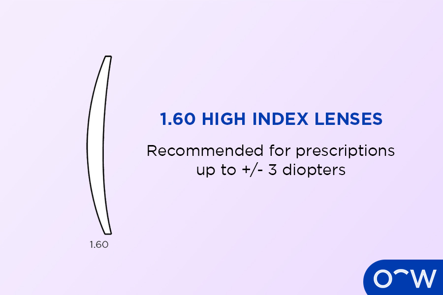 A 1.60 high index lens which is 35% lighter than a standard lens