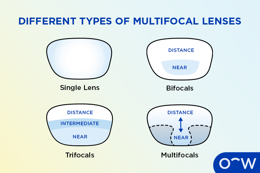 Example of single-lens, bifocal, trifocal and multifocal