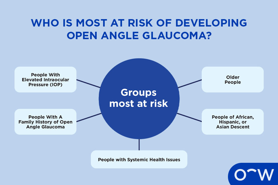 Infographic outlining who is most at risk of developing open angle glaucoma