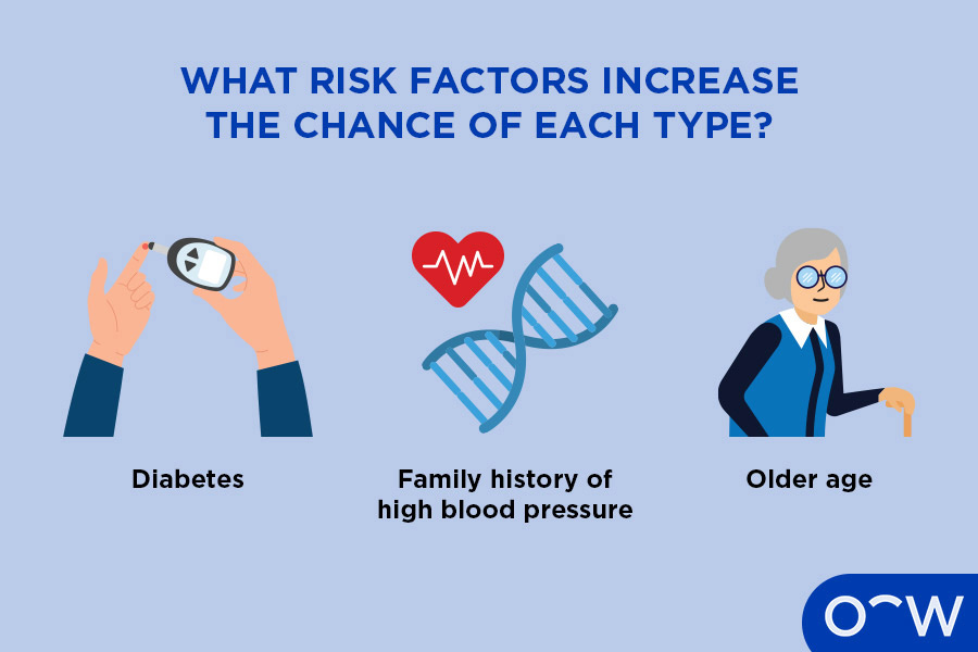 An infographic showing the risk factors of glaucoma: diabetes, family history, high blood pressure and older age.