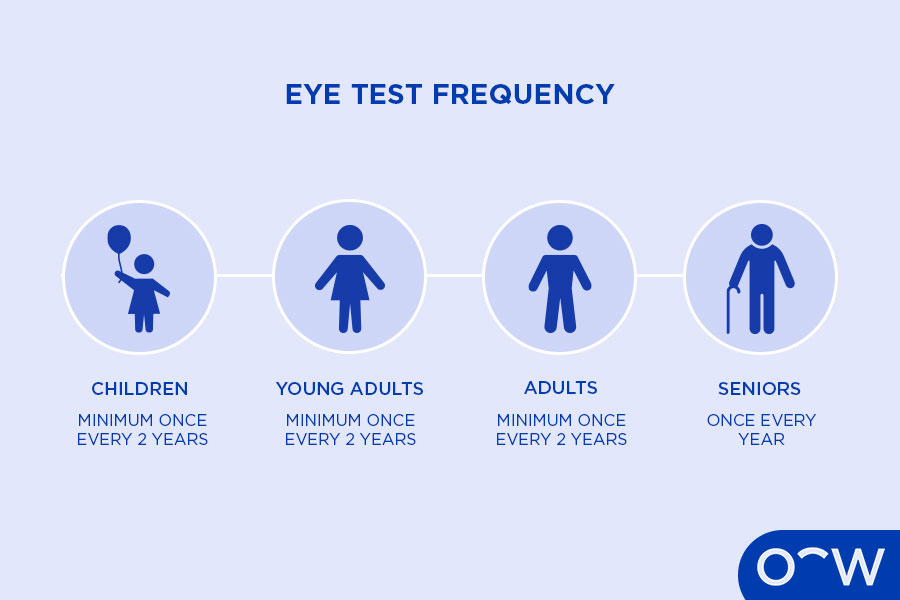 Infographic of eye test frequency