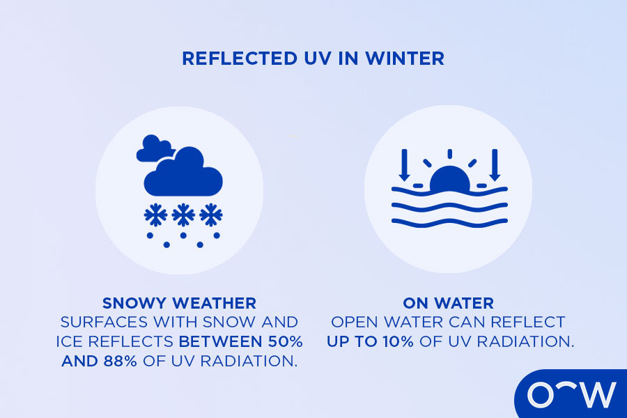 Infographic of the different percentages of UV light rays reflected off different surfaces in winter