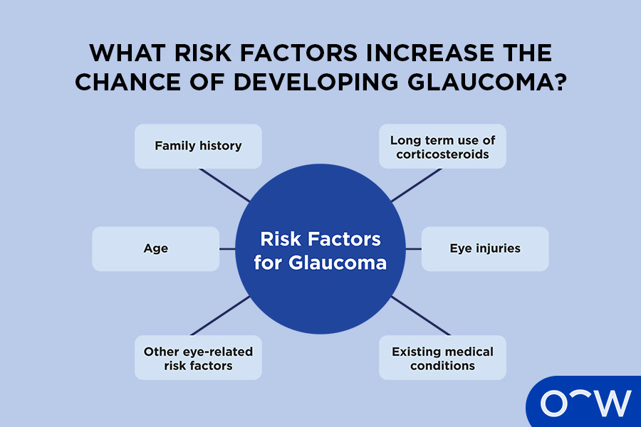 Mindmap of the different glaucoma risk factors.