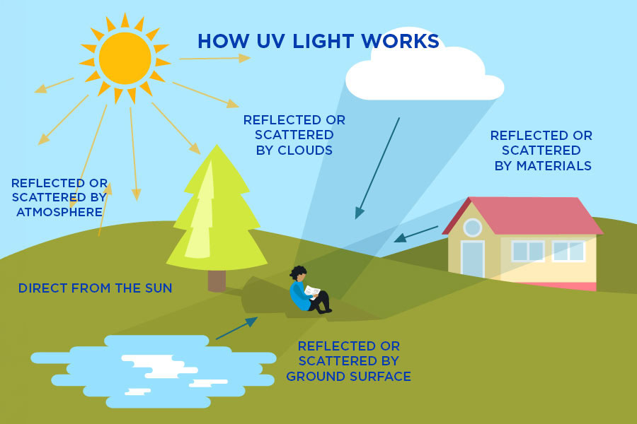 Illustration of UV light reflected from sun, clouds and water onto person