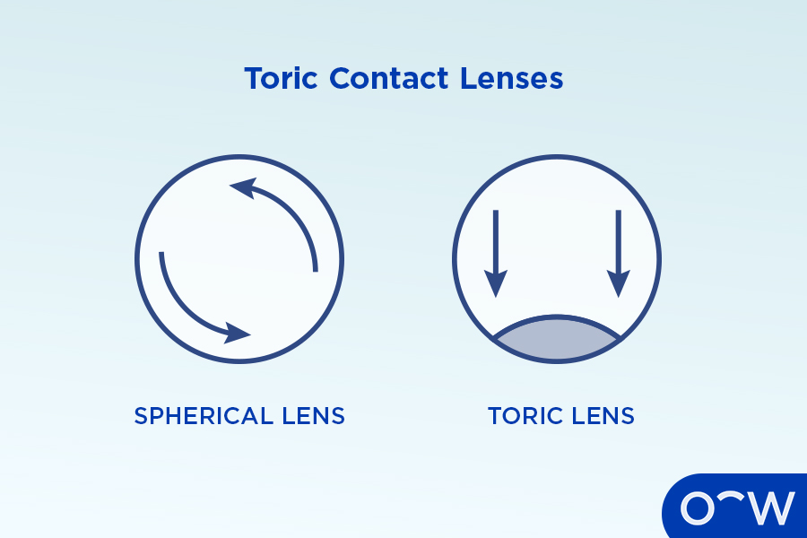 Graphic displaying a spherical lens on one side and a toric lens on the other side