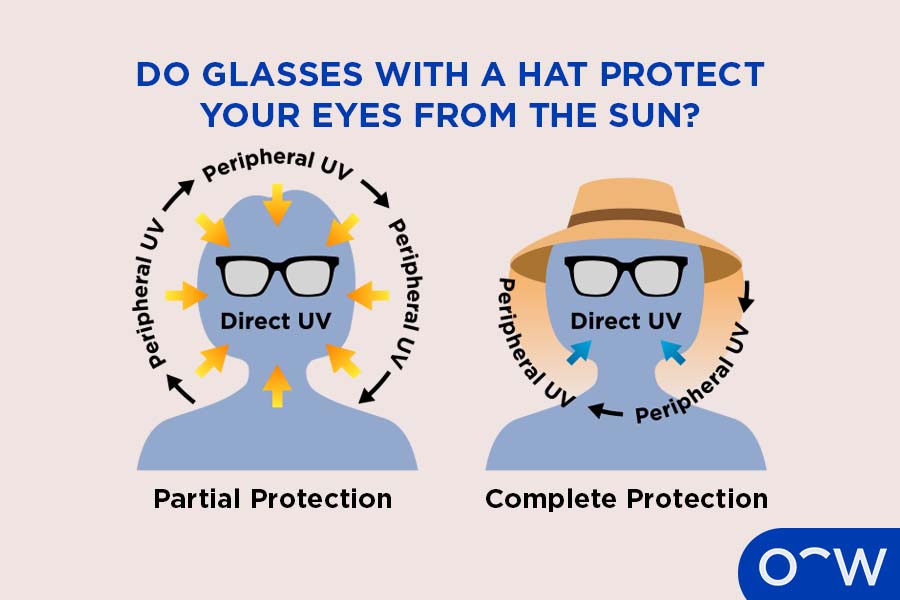 A diagram showing all exposed areas when just wearing sunglasses and all areas protected when wearing both hat and sunglasses.