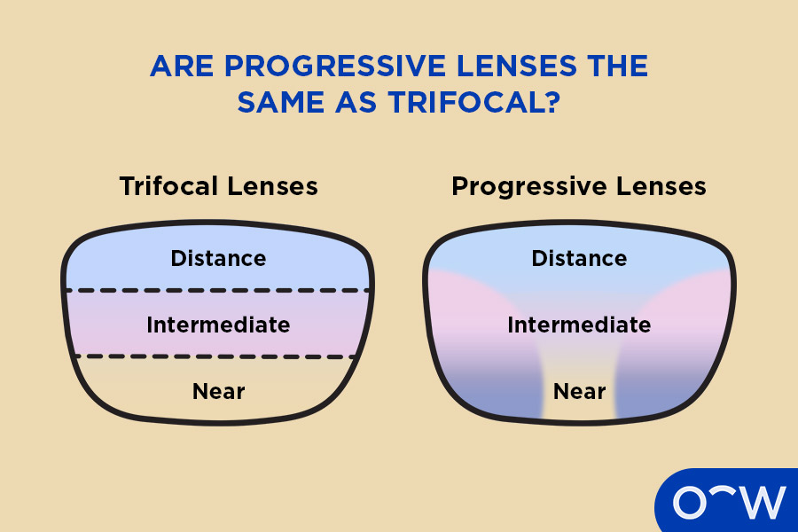 A lens showing distance, intermediate and near vision separated by visible lines next to a lens with distance, intermediate and near vision without any lines.