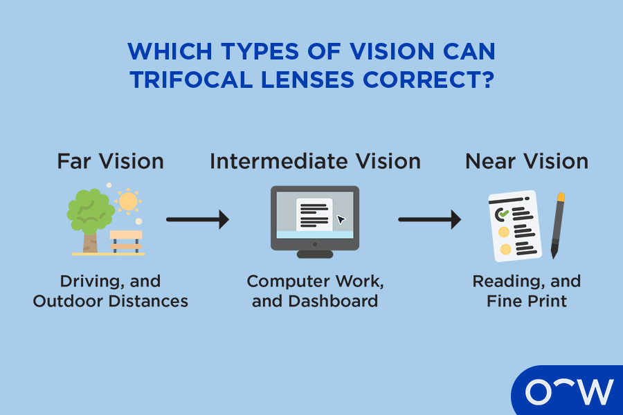 Diagram showing the different types of vision that trifocal lenses can help correct