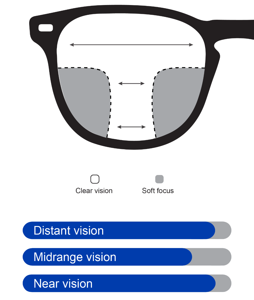 premium multifocal